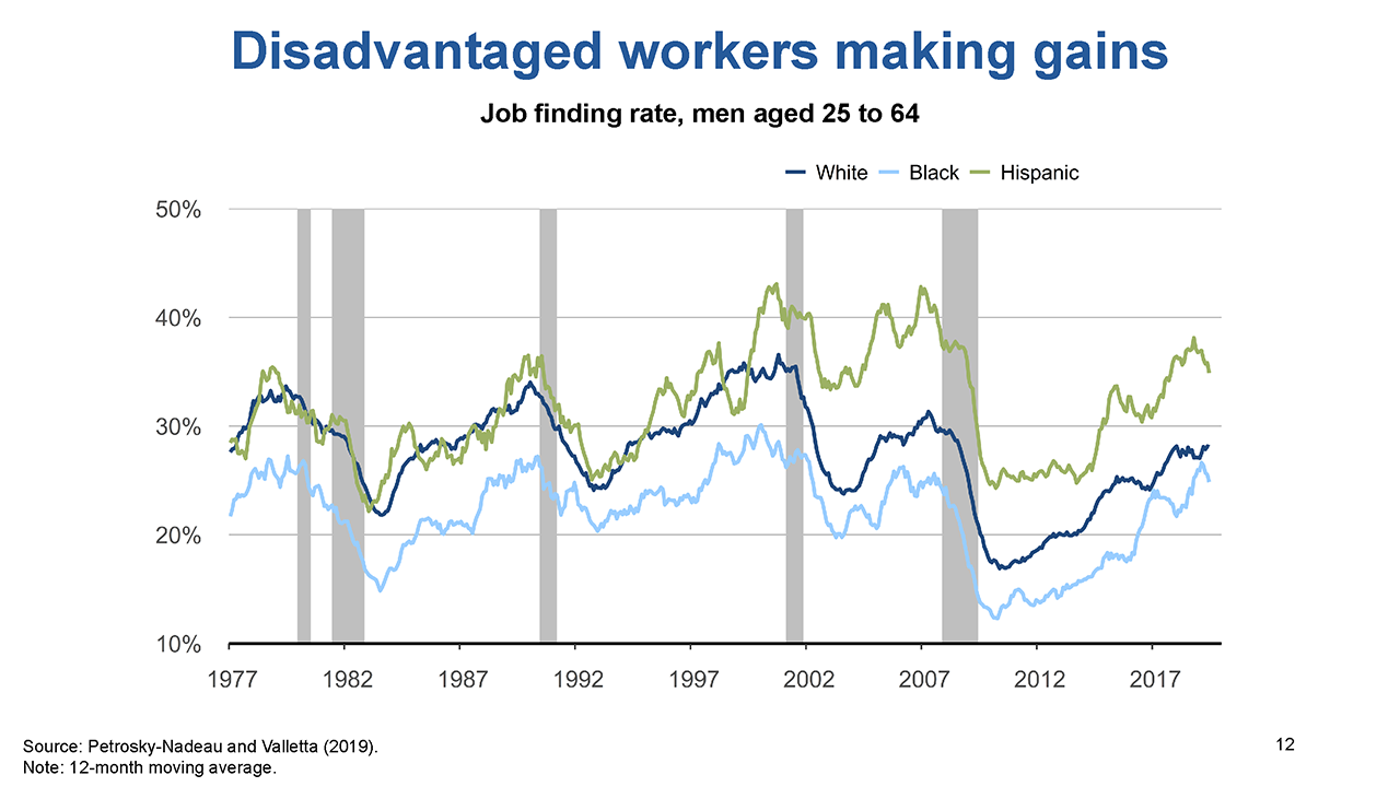 Slide 12: Disadvantaged workers making gains