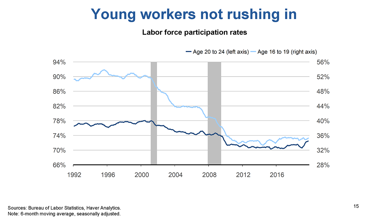 Slide 15: Young workers not rushing in