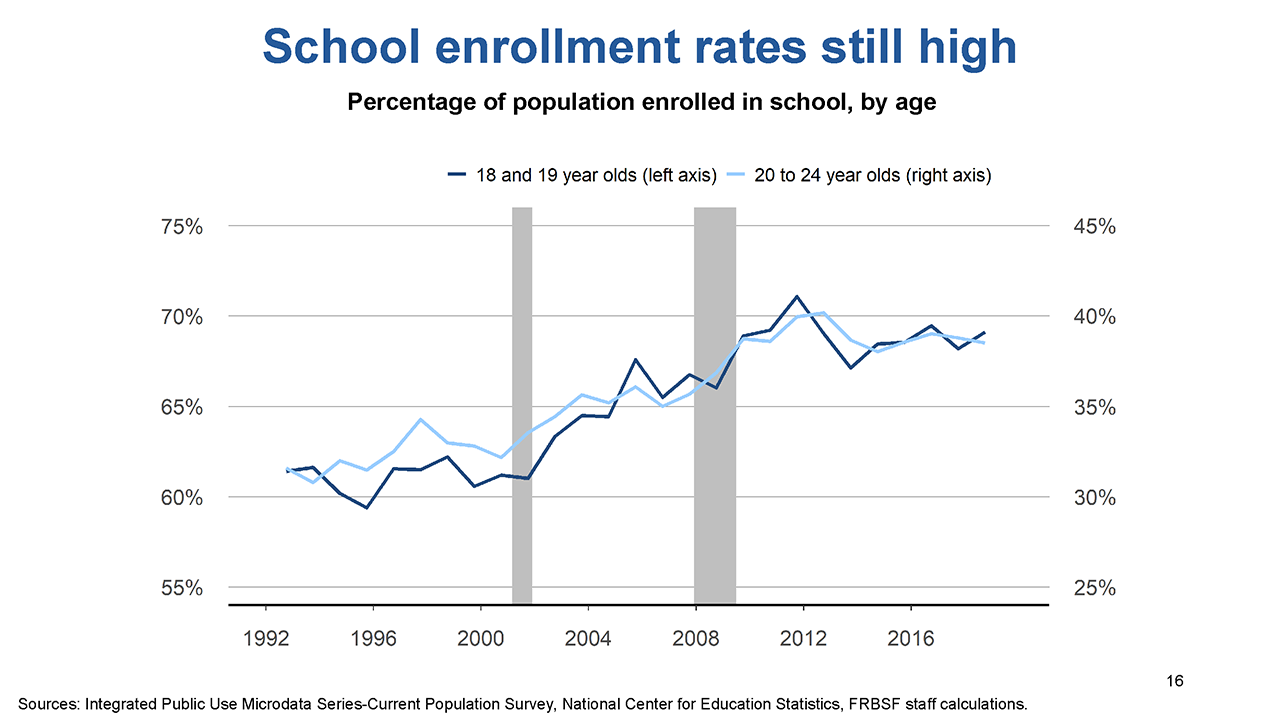 Slide 16: School enrollment rates still high