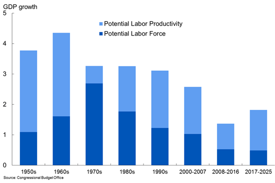 Slow labor force growth hinders GDP growth