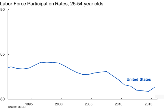 U.S. labor rate participation declining