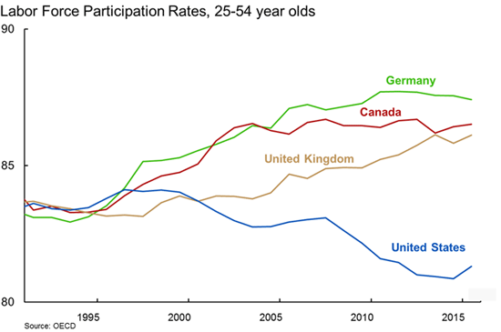 U.S. diverging from international trends