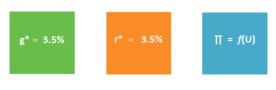 g* ≈ 3.5%, r* ≈ 3.5%, ∏ = f(U)