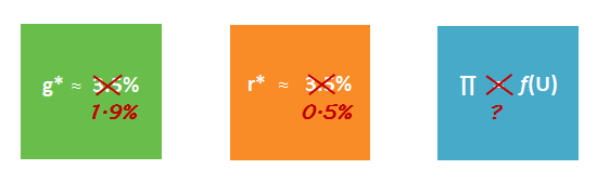 g* ≈ 1.9%, r* ≈ 0.5%, ∏ ? f(U)