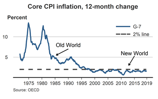 Chart plotting core CPI inflation, 12-month change