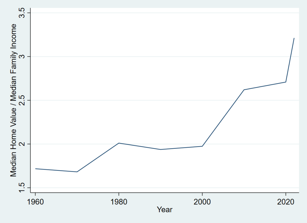 Housing affordability over time