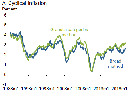 A. Cyclical inflation chart shows granular inflation series improves accuracy during certain periods