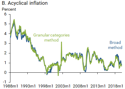 B. Acyclical inflation chart shows close correlation between granular and broad series data