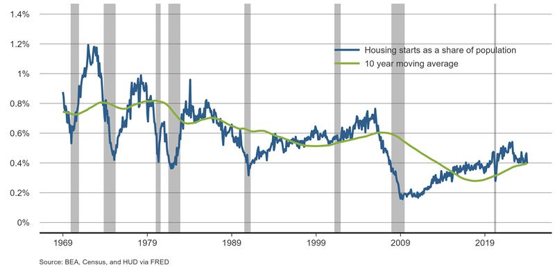 Housing supply over time