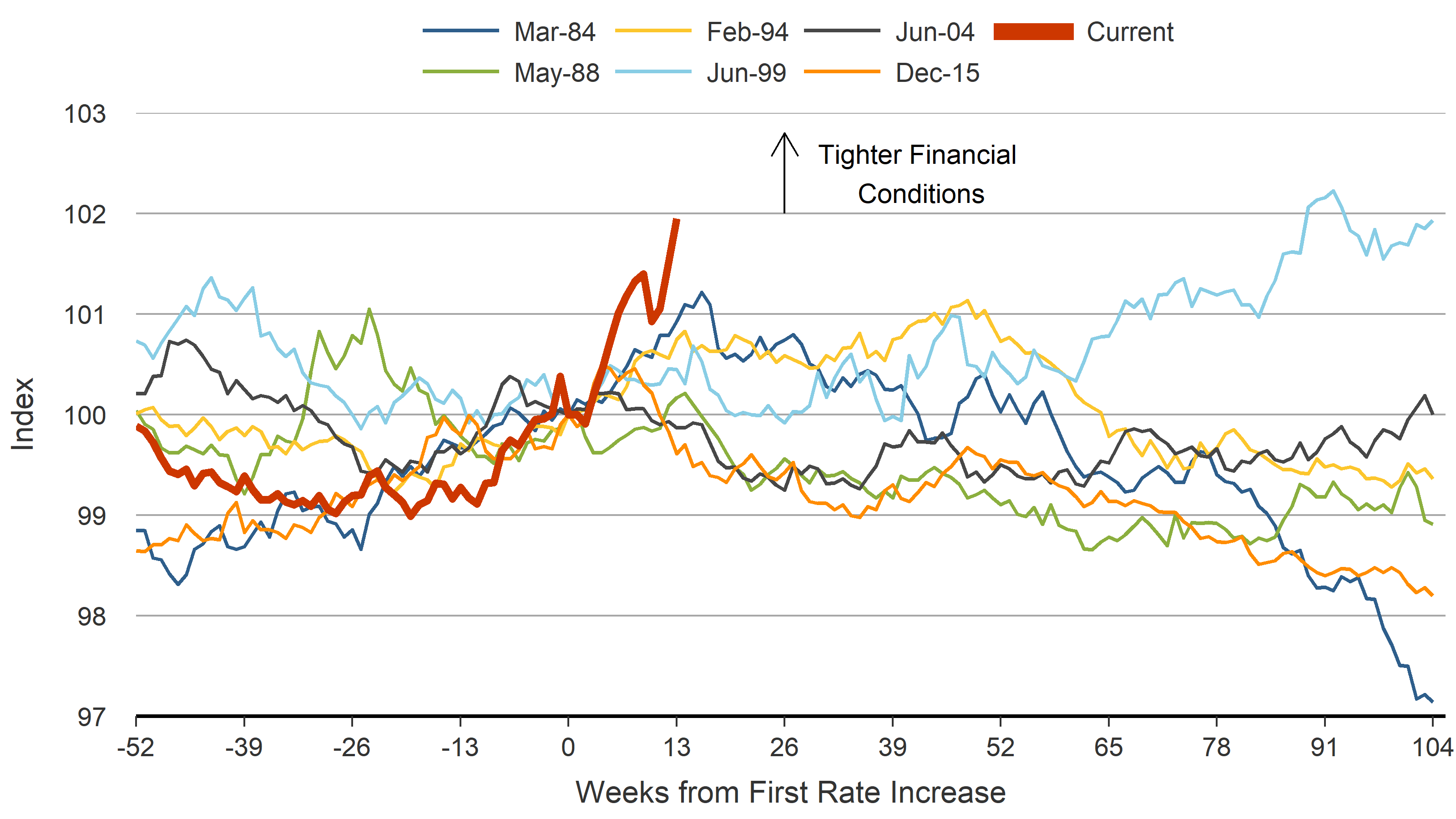 Financial conditions tightened faster around March 2022 federal funds rate increase than around 6 other liftoffs 1984-2015