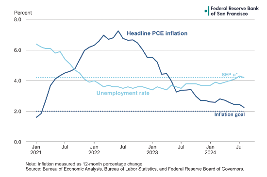 Figure 1: Inflation and unemployment since January 2021
