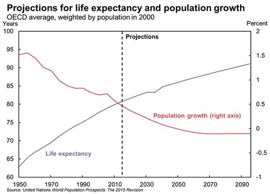 Projections for life expectancy and population growth; OECD average, weighted by popluation in 2000