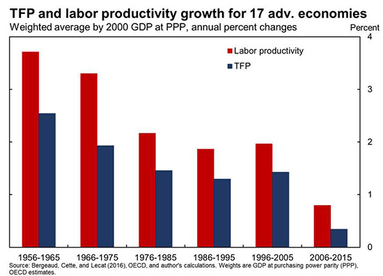 TFP and labor productivity growth for 17 adv. economies; Weighted average by 2000 GDP at PPP, annual percent changes