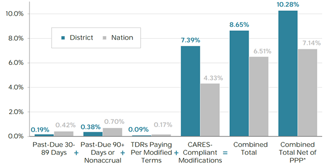 Chart of average delinquencies or modifications for gross loans and leases in the 12th District versus the nation