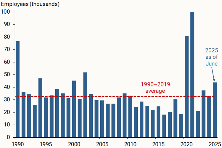 Figure 1 shows the average monthly revision to payroll employment gains per year since 1990, using the absolute value of the change between the first release and revised second release of the data.