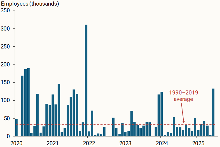 Figure 2 breaks down the annual averages into their individual monthly revisions, focusing on the period since January 2020. 
