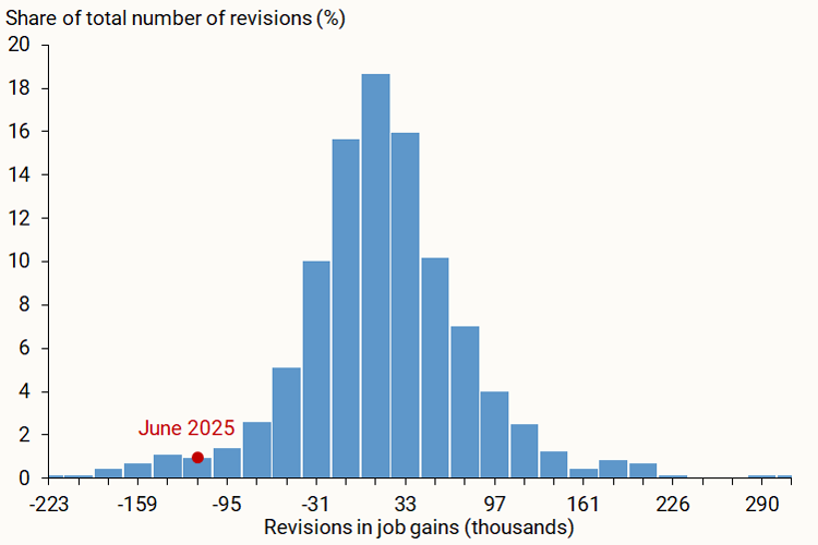 Figure 3 shows that the distribution of first revisions is generally symmetric. The red dot in the figure pinpoints where the first revision for June 2025 falls along the distribution of the data.