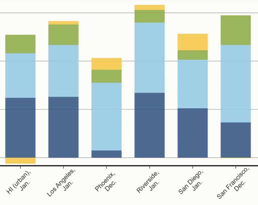 Bar chart without an X or Y axis.