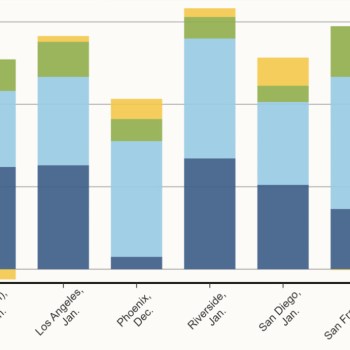 Bar chart without an X or Y axis.