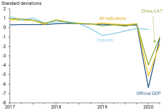 Standard deviations for China CAT, imports, official GDP, and all indicators from 2017-2020
