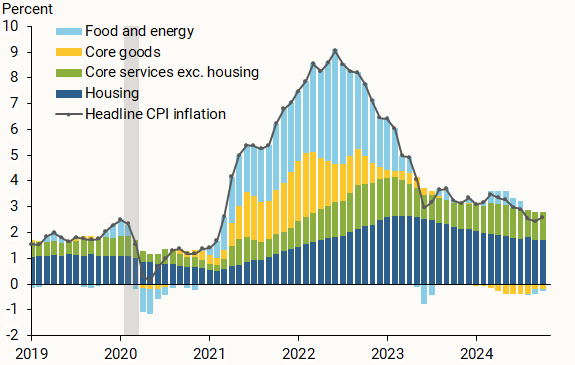 A Deep Dive into the Drivers of CPI Inflation: Introducing Our New Data ...