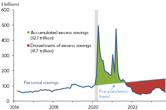 Aggregate personal savings versus the pre-pandemic trend
