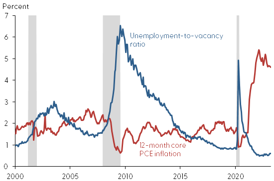 Core PCE inflation and unemployment-to-vacancy ratio: China