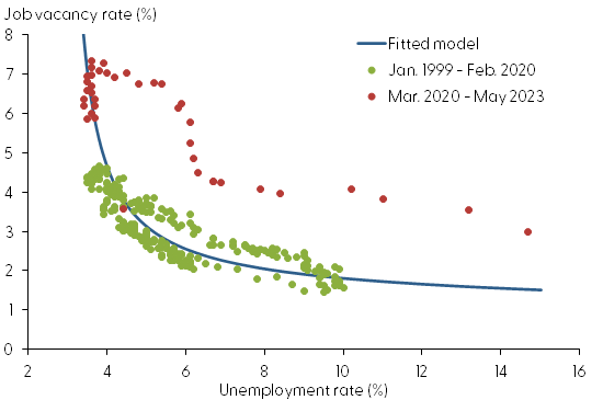 Fitted Beveridge curve