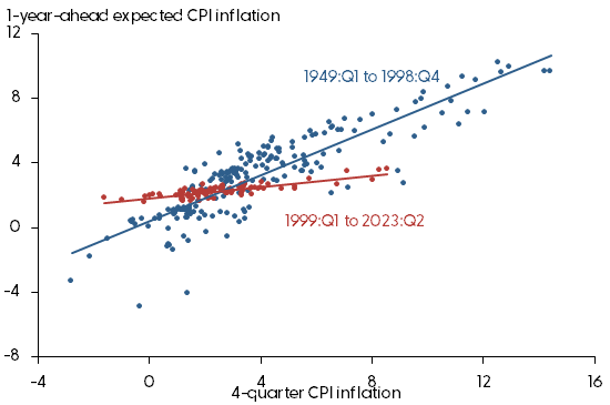 Sensitivity of expected inflation to current inflation