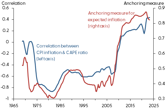Anchoring measure and inflation-CAPE ratio correlation