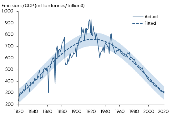 Global CO2 emission intensity