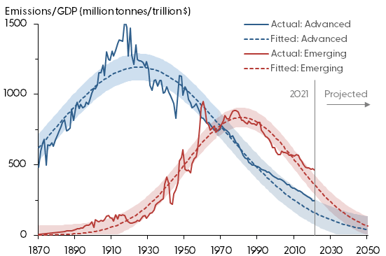 CO2 emission intensity by country group