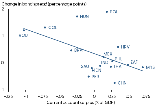 EME current accounts vs. long-term bond spreads