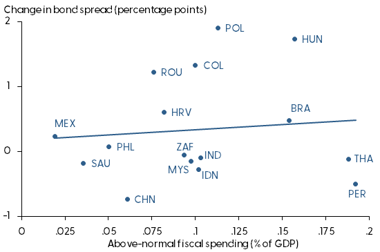 EME extraordinary COVID-19 spending vs. bond spreads