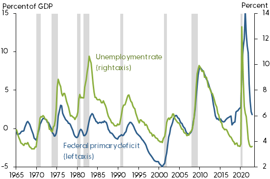 The cyclicality of the federal primary deficit