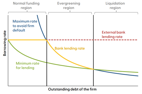 Decision analysis for evergreening loans