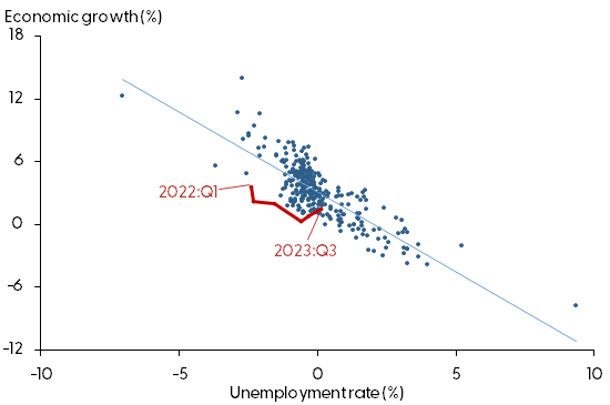 Okun’s law relationship between growth, unemployment