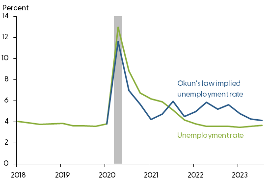 Actual unemployment rate versus Okun’s law implied rate