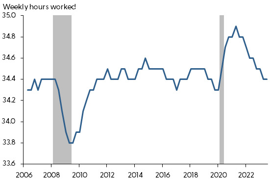 Changes in average weekly hours for workers