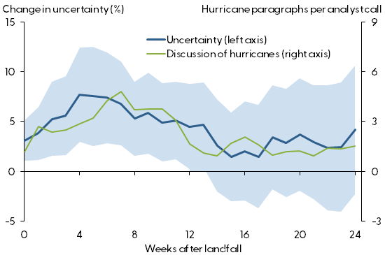 Change in uncertainty after hurricane landfall