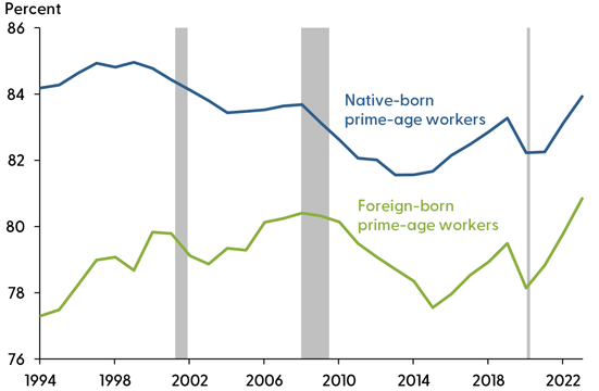 Why Is Prime-Age Labor Force Participation So High? - San Francisco Fed