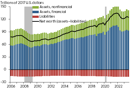 Overall real household net worth