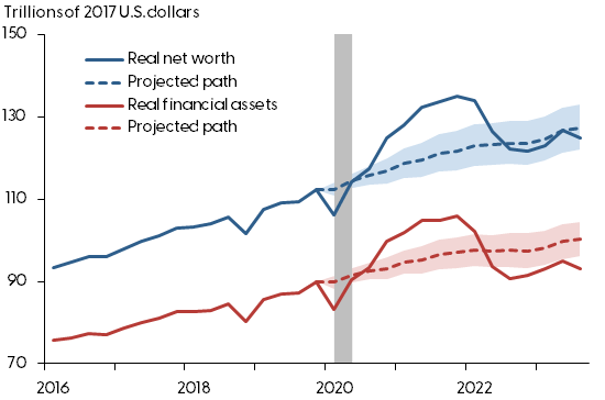 Overall real household wealth with local projections