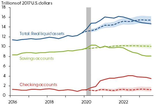 Overall real liquid household wealth