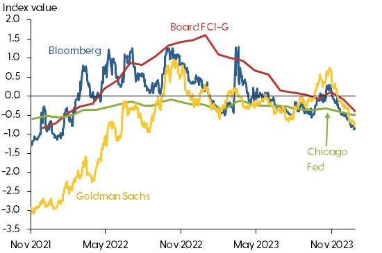 Financial conditions indexes over time