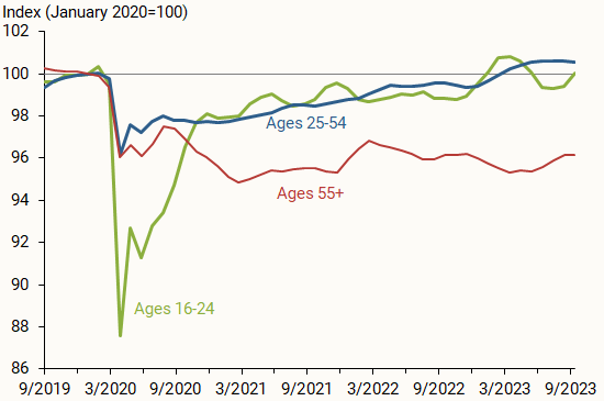 Rates of labor force participation by age group: 2020=100