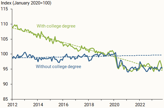 Labor participation for workers age 55+ by education