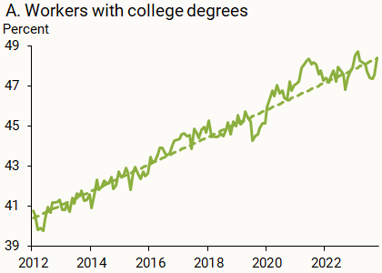 A. Workers with college degrees