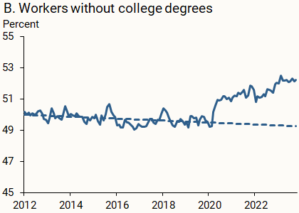 B. Workers without college degrees
