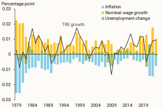 Components of annual total real earnings (TRE) growth